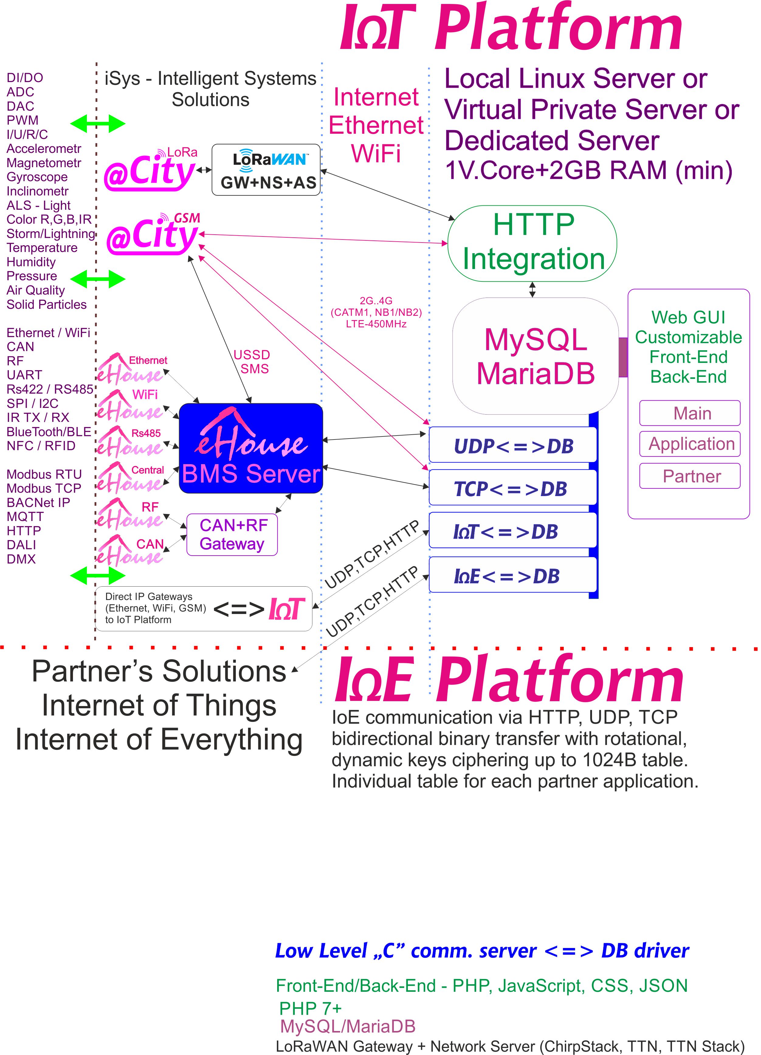 „IoE“, „IoT“ platforma, skirta kiekvienam partneriui su individualiu šifravimu